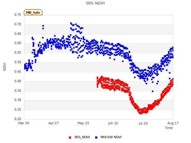 plot of SRS NDVI