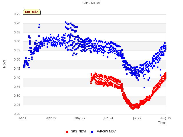 plot of SRS NDVI