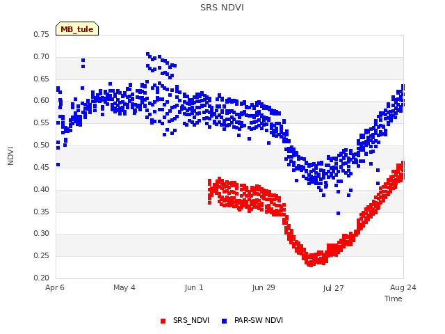 plot of SRS NDVI