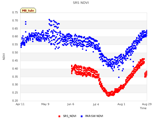 plot of SRS NDVI