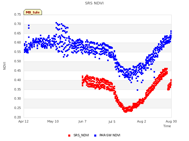 plot of SRS NDVI