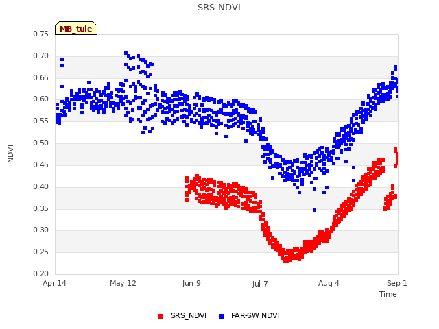 plot of SRS NDVI