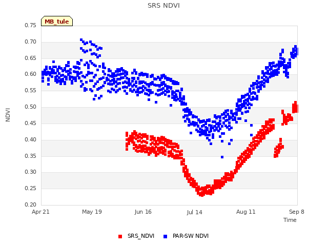 plot of SRS NDVI