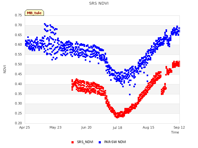 plot of SRS NDVI