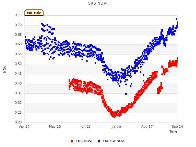 plot of SRS NDVI