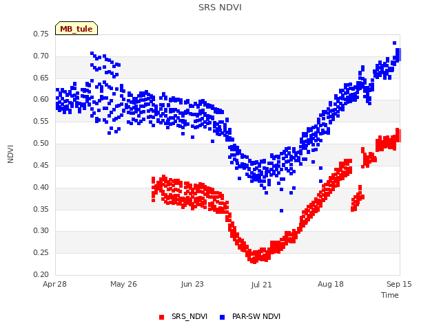 plot of SRS NDVI