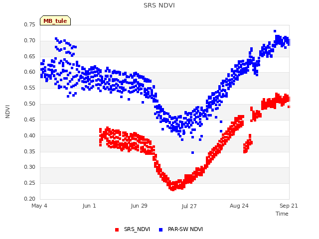 plot of SRS NDVI