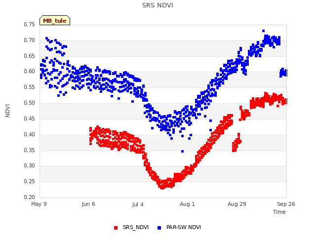 plot of SRS NDVI