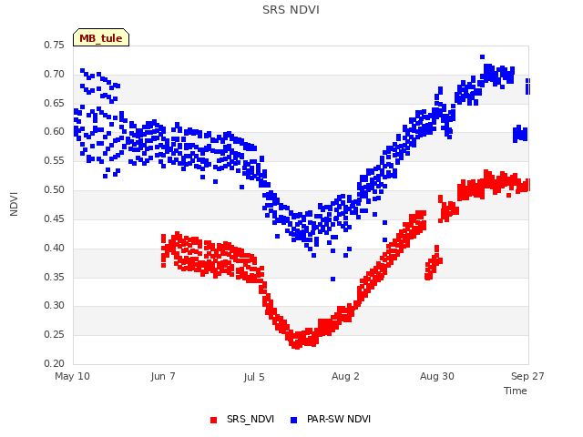 plot of SRS NDVI