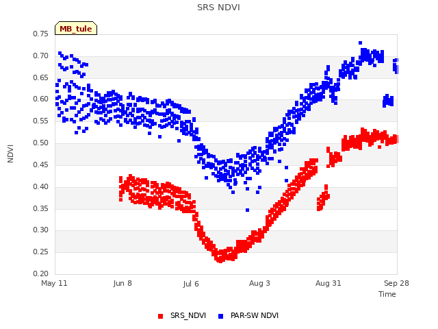 plot of SRS NDVI