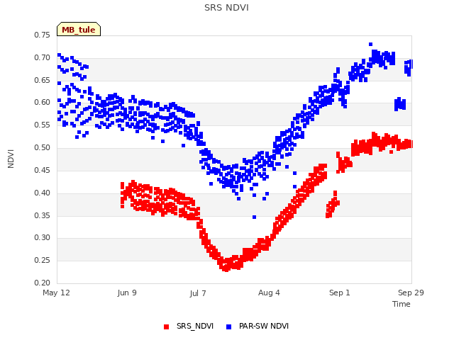 plot of SRS NDVI