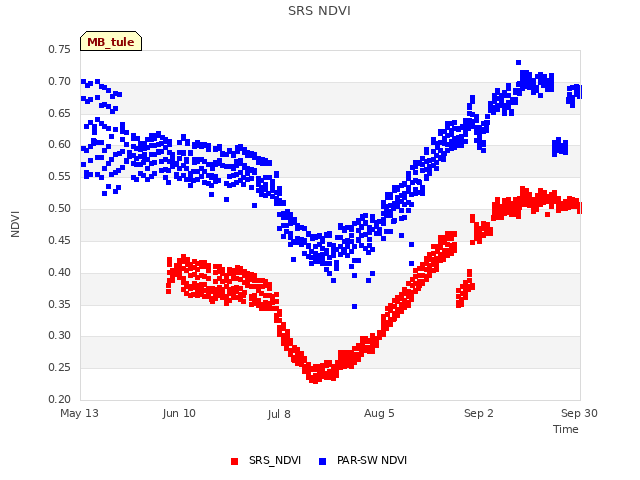 plot of SRS NDVI