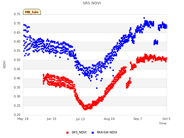 plot of SRS NDVI