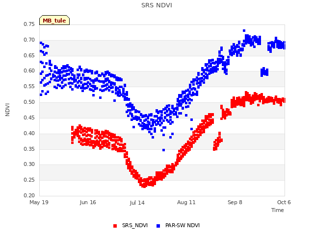 plot of SRS NDVI