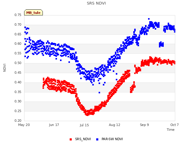 plot of SRS NDVI