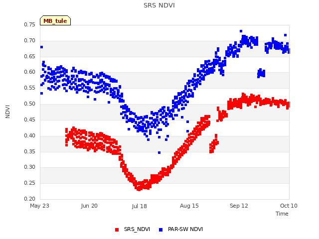 plot of SRS NDVI