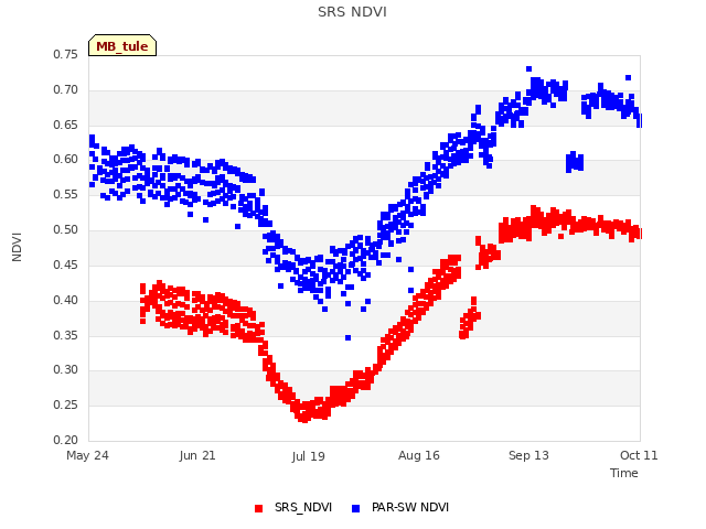 plot of SRS NDVI