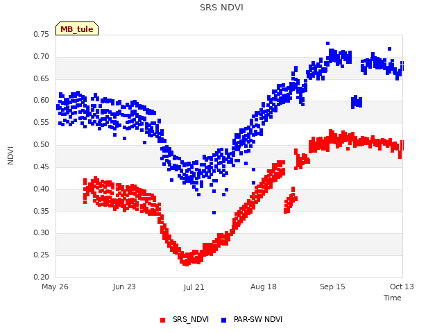 plot of SRS NDVI