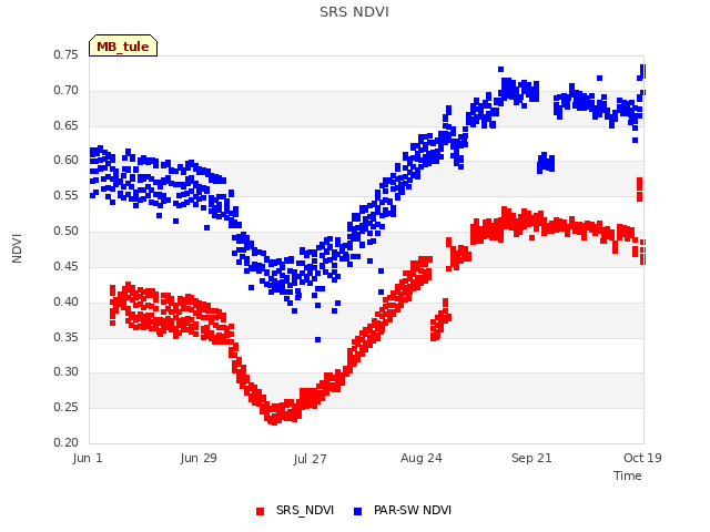 plot of SRS NDVI