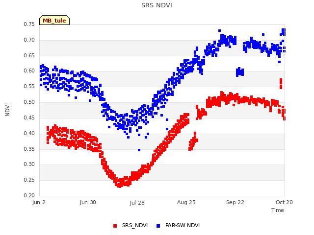 plot of SRS NDVI