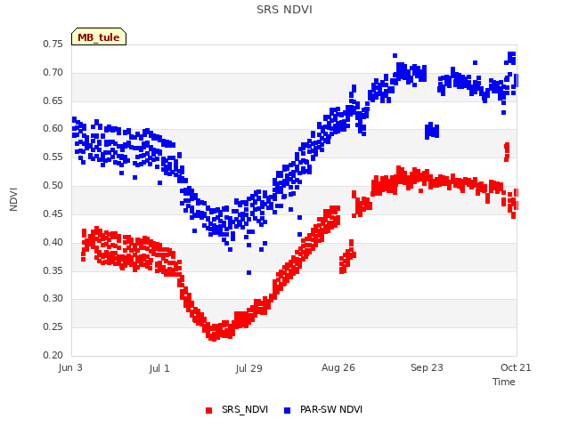 plot of SRS NDVI