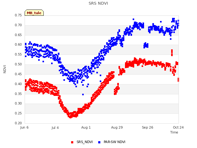 plot of SRS NDVI