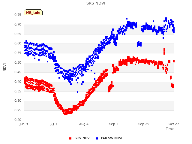 plot of SRS NDVI