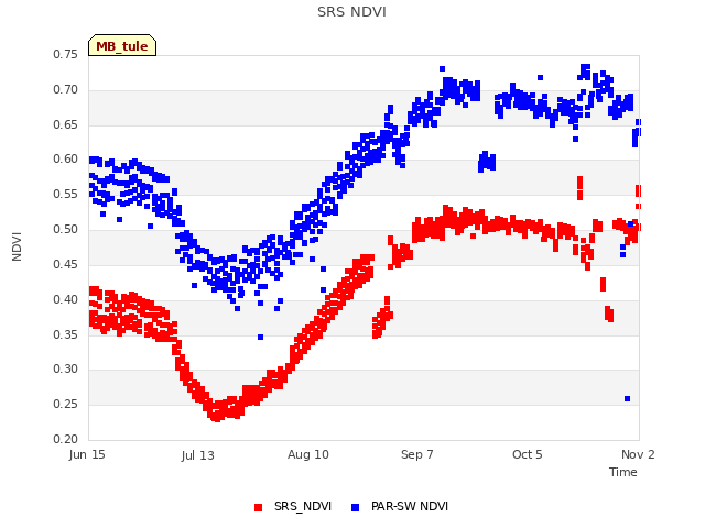 plot of SRS NDVI