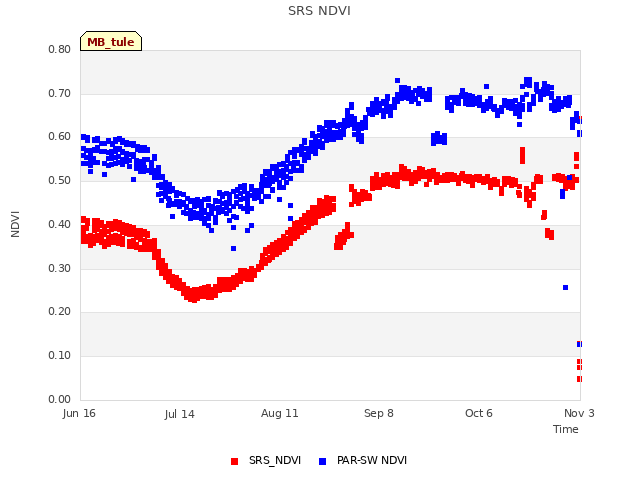 plot of SRS NDVI