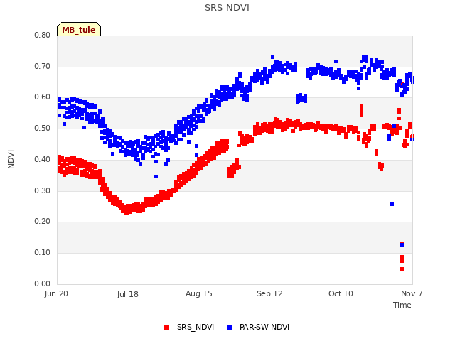 plot of SRS NDVI