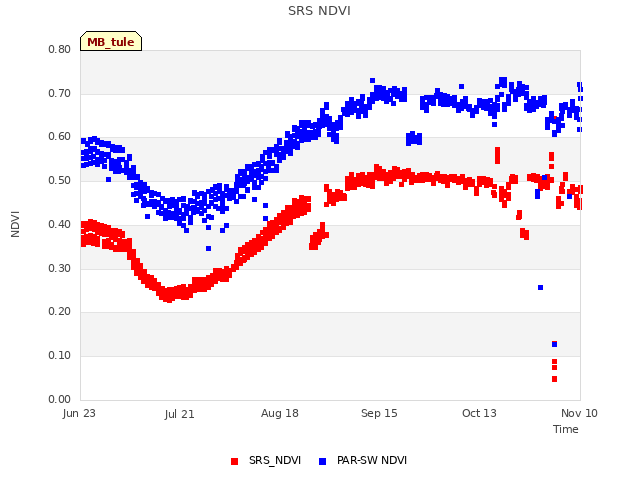 plot of SRS NDVI