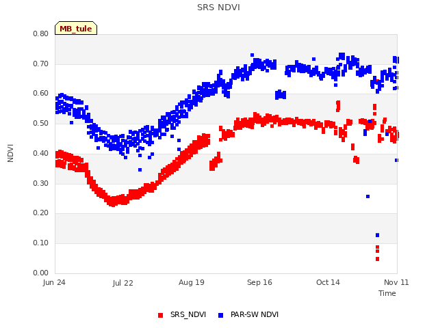 plot of SRS NDVI