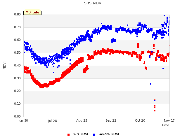 plot of SRS NDVI