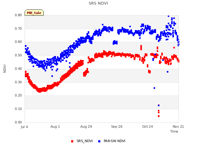 plot of SRS NDVI