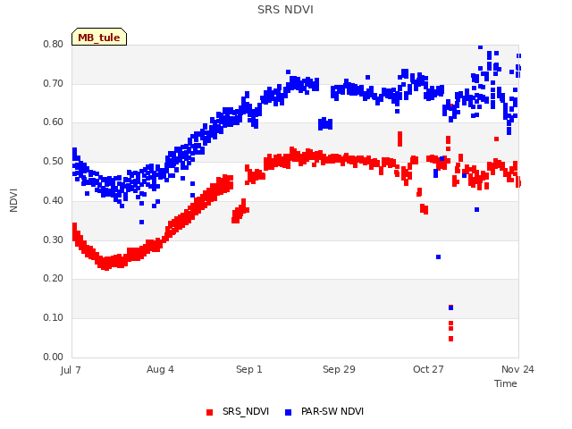 plot of SRS NDVI