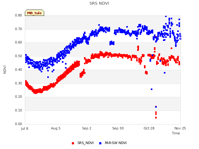 plot of SRS NDVI