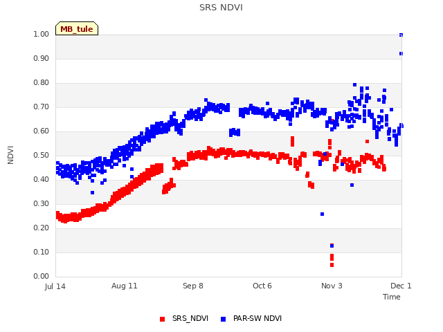 plot of SRS NDVI