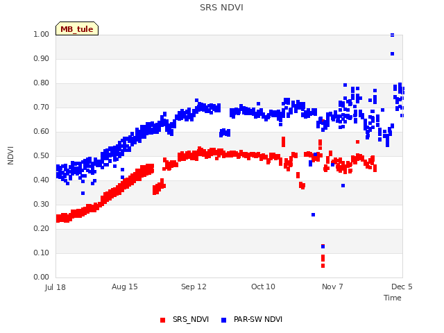 plot of SRS NDVI