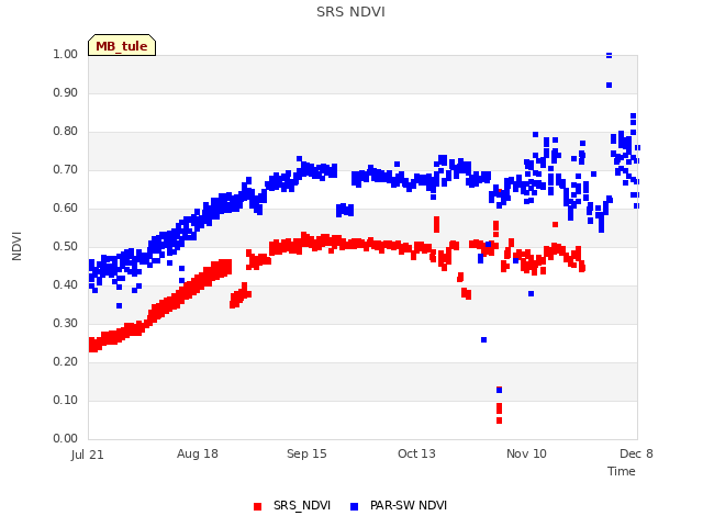 plot of SRS NDVI