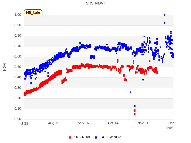 plot of SRS NDVI