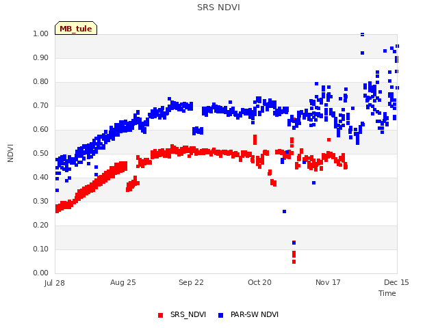 plot of SRS NDVI