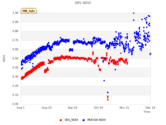 plot of SRS NDVI