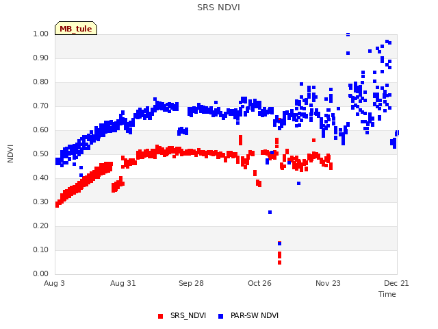 plot of SRS NDVI