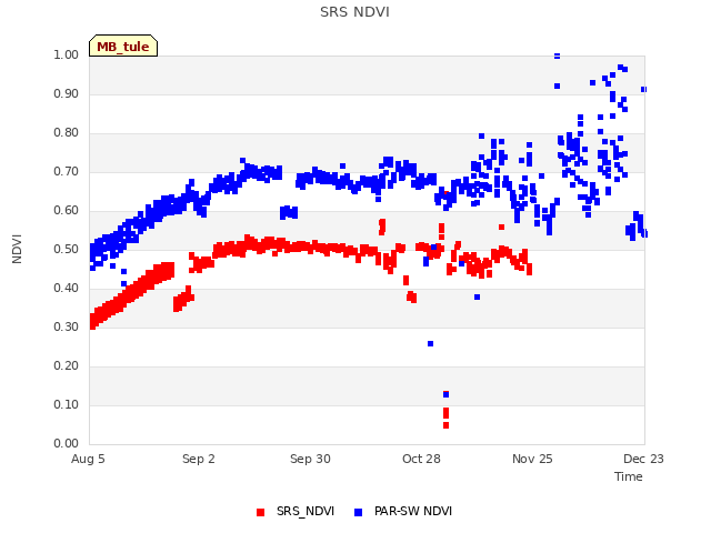 plot of SRS NDVI