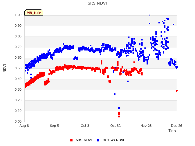 plot of SRS NDVI