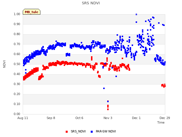 plot of SRS NDVI