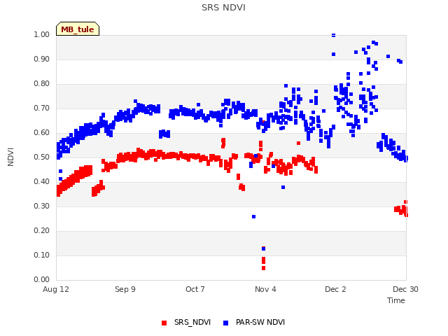 plot of SRS NDVI