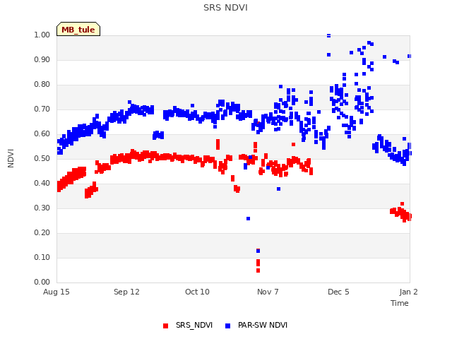 plot of SRS NDVI