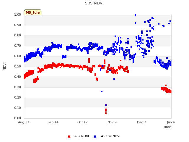 plot of SRS NDVI