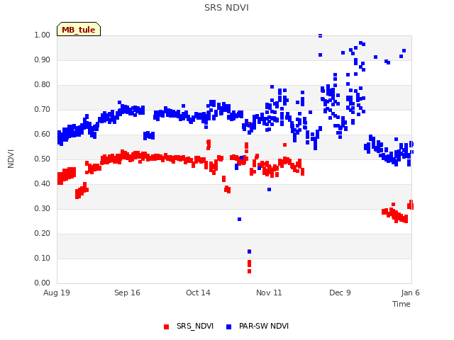 plot of SRS NDVI